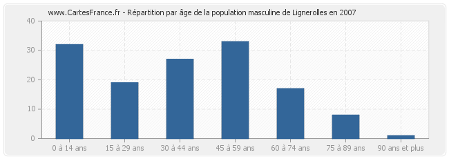 Répartition par âge de la population masculine de Lignerolles en 2007