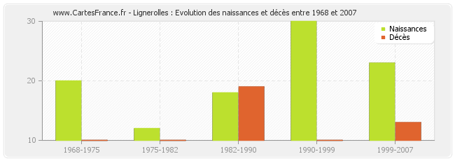 Lignerolles : Evolution des naissances et décès entre 1968 et 2007