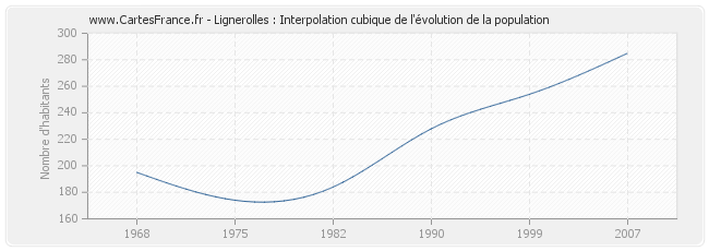 Lignerolles : Interpolation cubique de l'évolution de la population