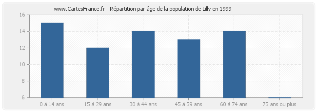 Répartition par âge de la population de Lilly en 1999