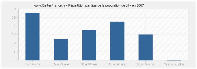 Répartition par âge de la population de Lilly en 2007