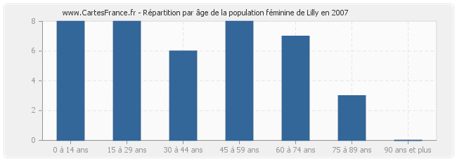 Répartition par âge de la population féminine de Lilly en 2007