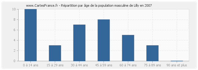 Répartition par âge de la population masculine de Lilly en 2007