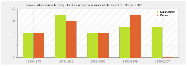 Lilly : Evolution des naissances et décès entre 1968 et 2007