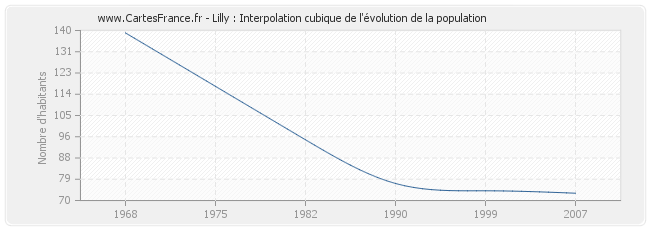 Lilly : Interpolation cubique de l'évolution de la population