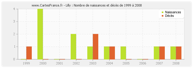 Lilly : Nombre de naissances et décès de 1999 à 2008