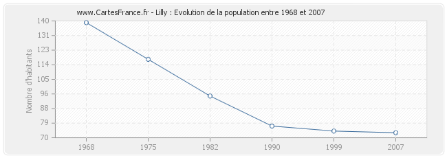 Population Lilly