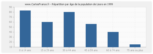 Répartition par âge de la population de Lisors en 1999