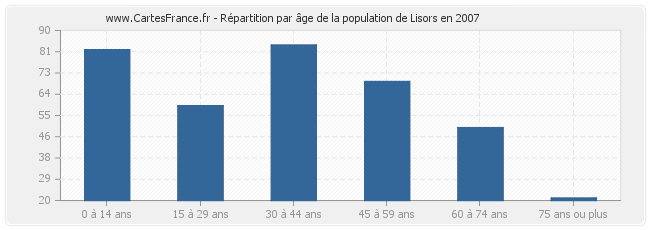 Répartition par âge de la population de Lisors en 2007