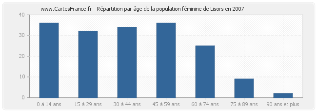 Répartition par âge de la population féminine de Lisors en 2007