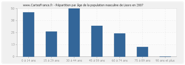 Répartition par âge de la population masculine de Lisors en 2007