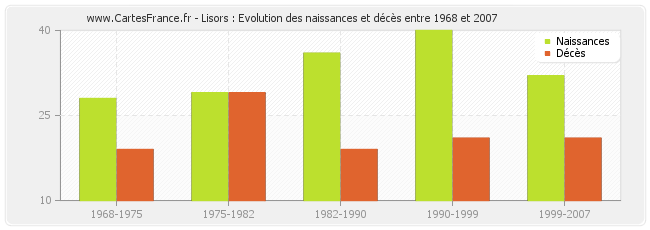 Lisors : Evolution des naissances et décès entre 1968 et 2007