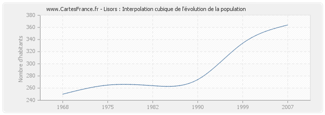 Lisors : Interpolation cubique de l'évolution de la population