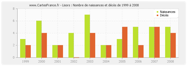 Lisors : Nombre de naissances et décès de 1999 à 2008
