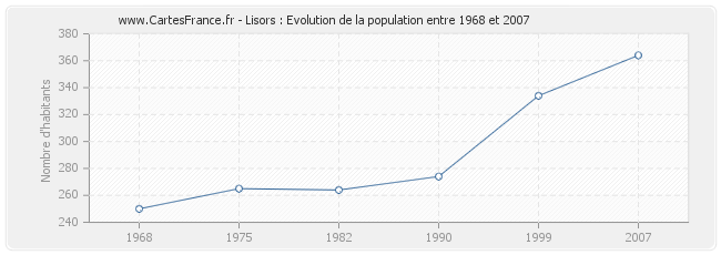 Population Lisors