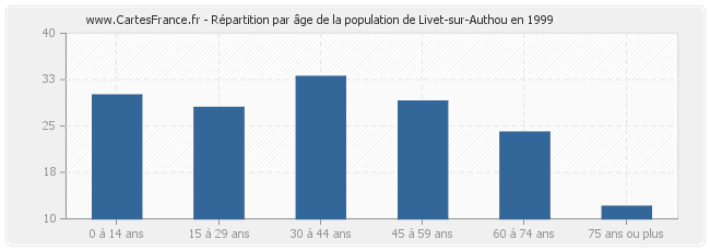 Répartition par âge de la population de Livet-sur-Authou en 1999