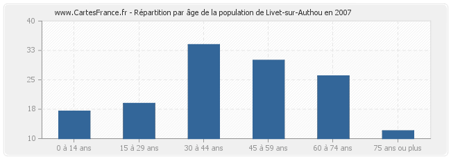 Répartition par âge de la population de Livet-sur-Authou en 2007
