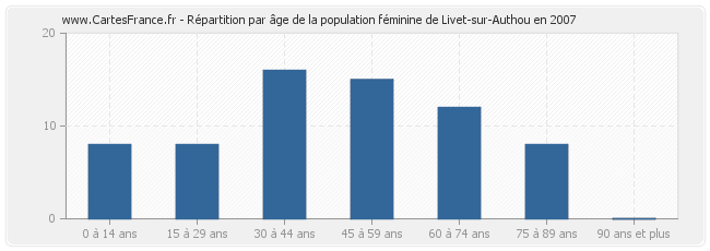 Répartition par âge de la population féminine de Livet-sur-Authou en 2007