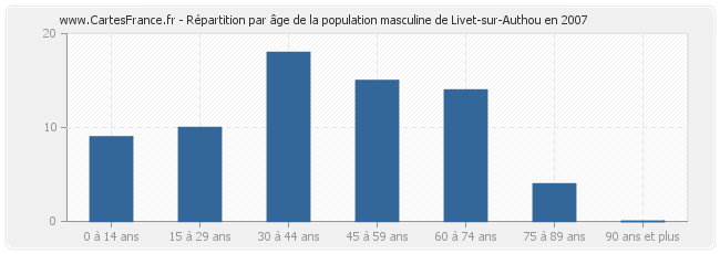 Répartition par âge de la population masculine de Livet-sur-Authou en 2007