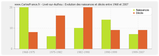Livet-sur-Authou : Evolution des naissances et décès entre 1968 et 2007