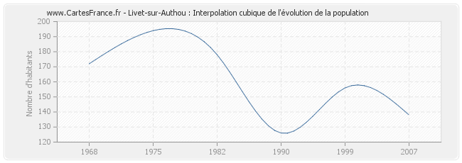 Livet-sur-Authou : Interpolation cubique de l'évolution de la population