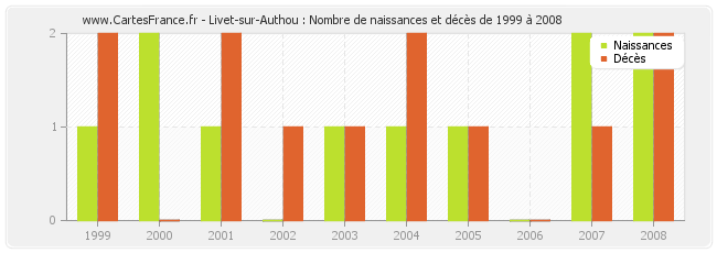 Livet-sur-Authou : Nombre de naissances et décès de 1999 à 2008