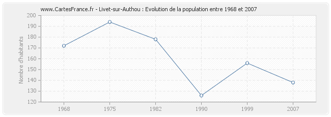 Population Livet-sur-Authou