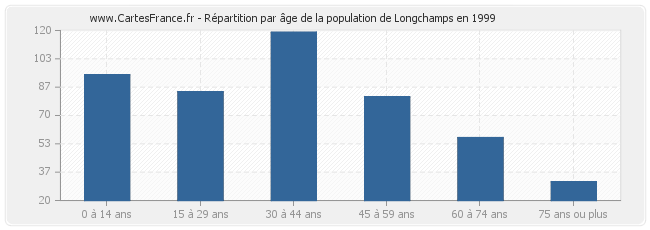 Répartition par âge de la population de Longchamps en 1999