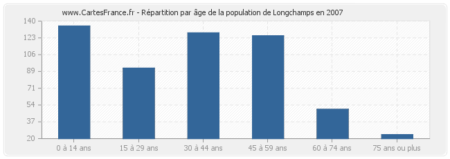 Répartition par âge de la population de Longchamps en 2007