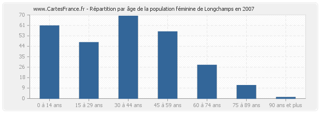 Répartition par âge de la population féminine de Longchamps en 2007