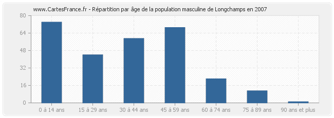 Répartition par âge de la population masculine de Longchamps en 2007