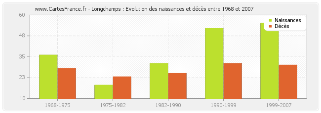 Longchamps : Evolution des naissances et décès entre 1968 et 2007