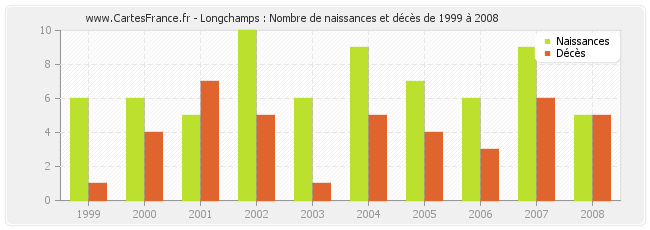Longchamps : Nombre de naissances et décès de 1999 à 2008