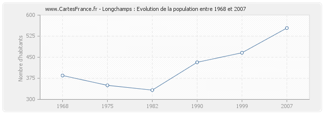 Population Longchamps