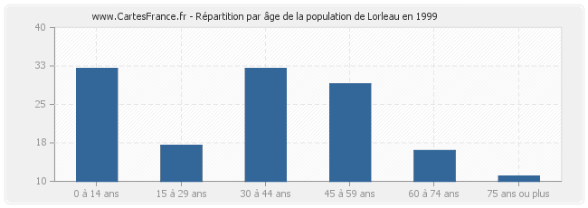 Répartition par âge de la population de Lorleau en 1999