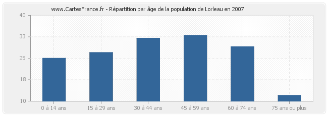Répartition par âge de la population de Lorleau en 2007