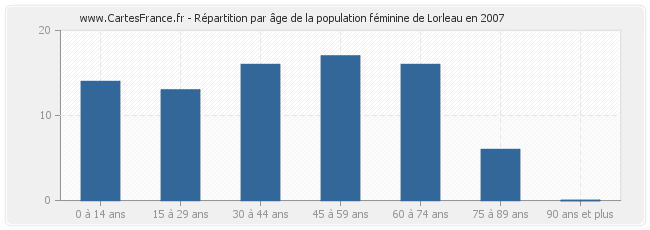 Répartition par âge de la population féminine de Lorleau en 2007