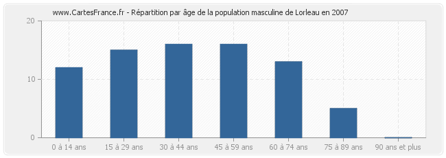 Répartition par âge de la population masculine de Lorleau en 2007