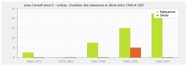 Lorleau : Evolution des naissances et décès entre 1968 et 2007