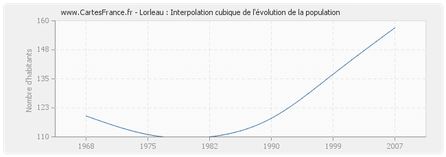 Lorleau : Interpolation cubique de l'évolution de la population