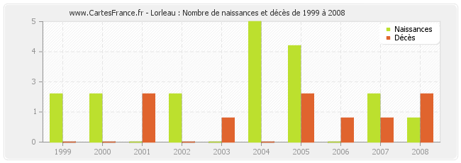 Lorleau : Nombre de naissances et décès de 1999 à 2008