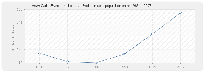 Population Lorleau