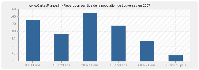 Répartition par âge de la population de Louversey en 2007