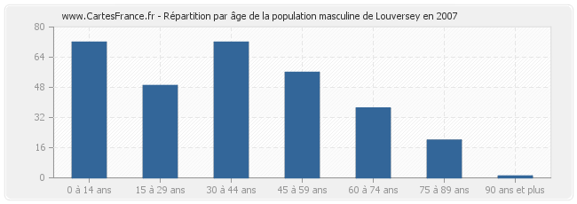 Répartition par âge de la population masculine de Louversey en 2007