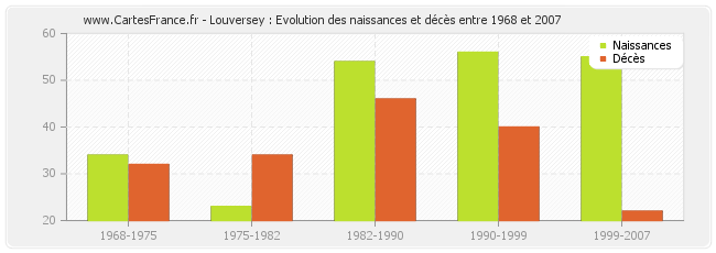 Louversey : Evolution des naissances et décès entre 1968 et 2007