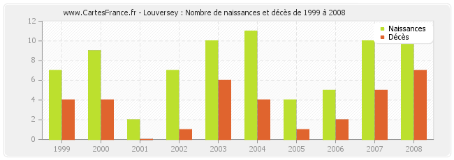Louversey : Nombre de naissances et décès de 1999 à 2008
