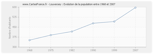 Population Louversey