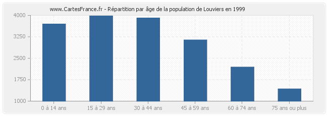 Répartition par âge de la population de Louviers en 1999