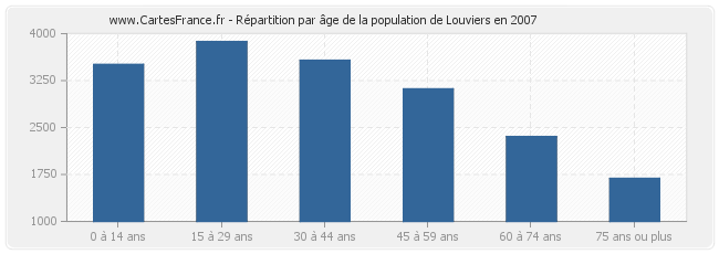 Répartition par âge de la population de Louviers en 2007