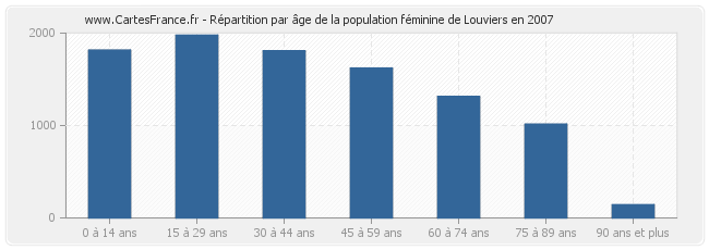 Répartition par âge de la population féminine de Louviers en 2007